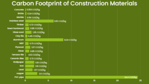 Comparison of the carbon footprint of wood and concrete in construction.