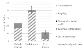 Construction project using wood, highlighting its reduced carbon footprint.